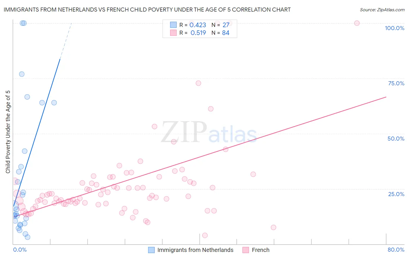 Immigrants from Netherlands vs French Child Poverty Under the Age of 5