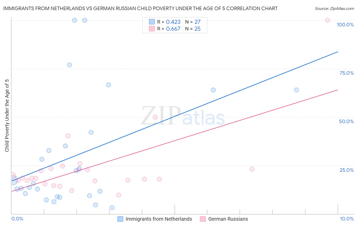 Immigrants from Netherlands vs German Russian Child Poverty Under the Age of 5
