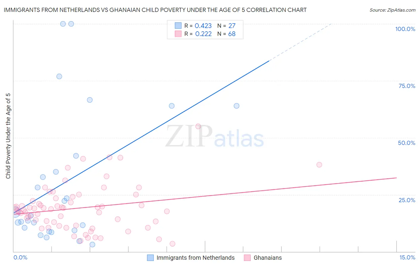 Immigrants from Netherlands vs Ghanaian Child Poverty Under the Age of 5