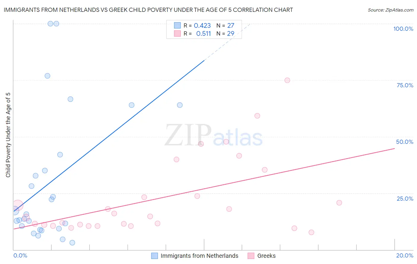 Immigrants from Netherlands vs Greek Child Poverty Under the Age of 5