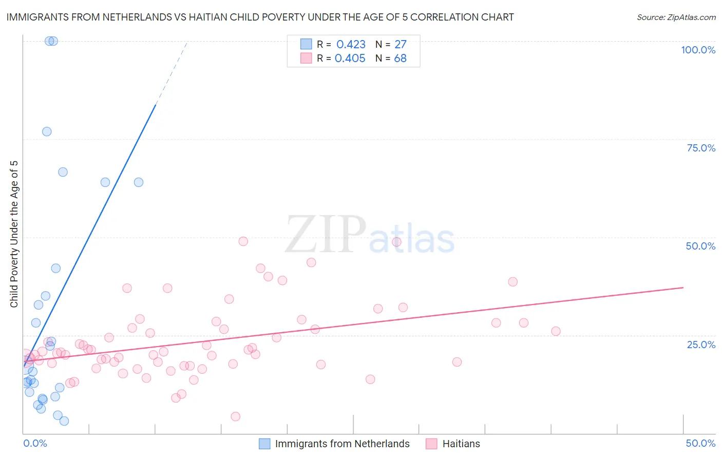 Immigrants from Netherlands vs Haitian Child Poverty Under the Age of 5