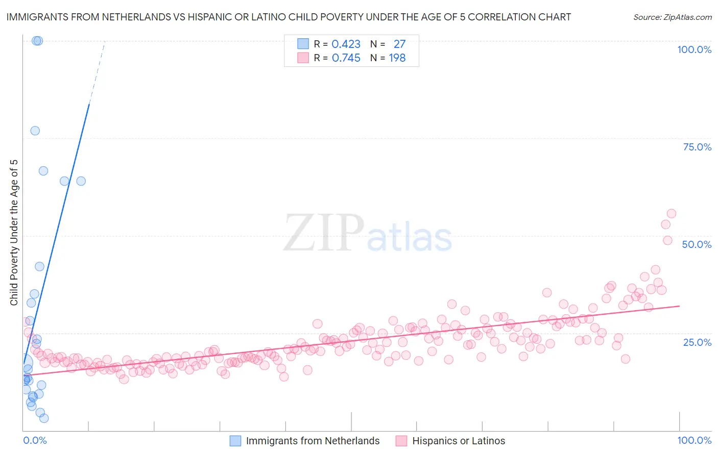 Immigrants from Netherlands vs Hispanic or Latino Child Poverty Under the Age of 5
