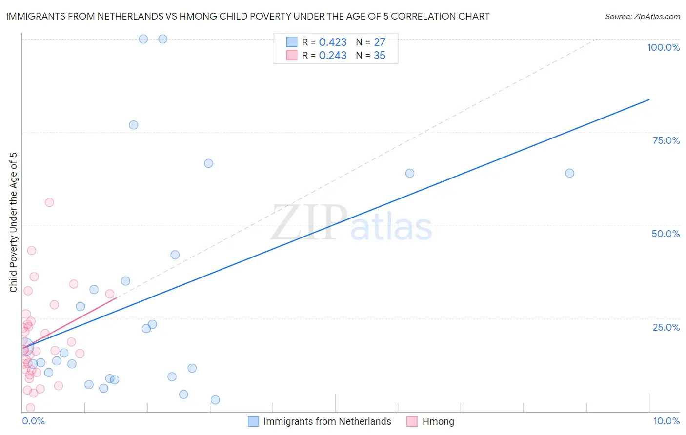 Immigrants from Netherlands vs Hmong Child Poverty Under the Age of 5