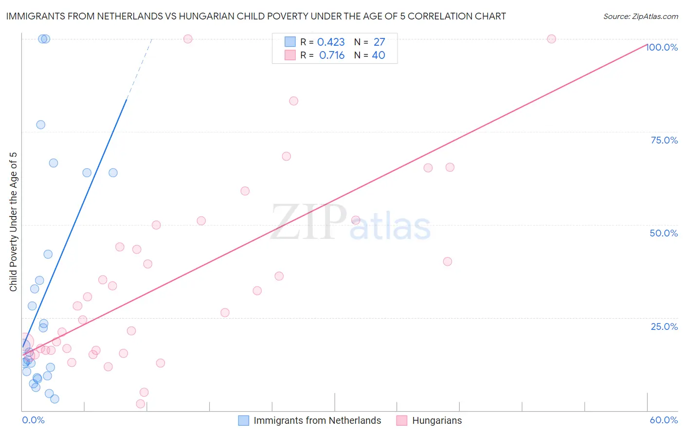Immigrants from Netherlands vs Hungarian Child Poverty Under the Age of 5