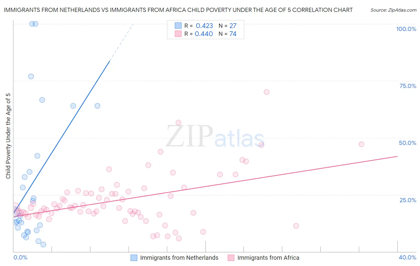 Immigrants from Netherlands vs Immigrants from Africa Child Poverty Under the Age of 5