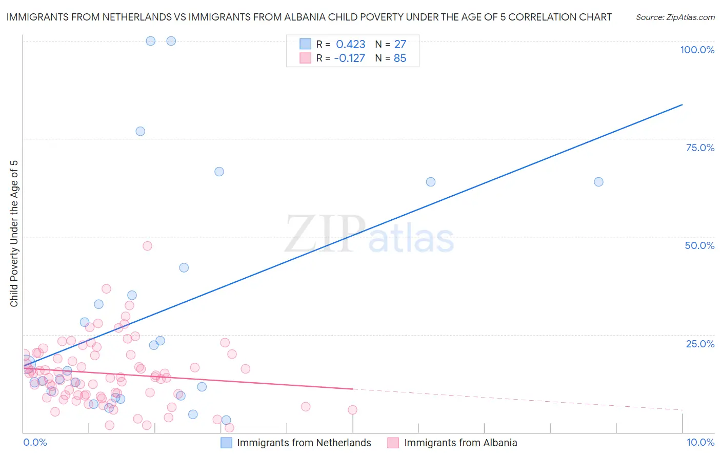 Immigrants from Netherlands vs Immigrants from Albania Child Poverty Under the Age of 5