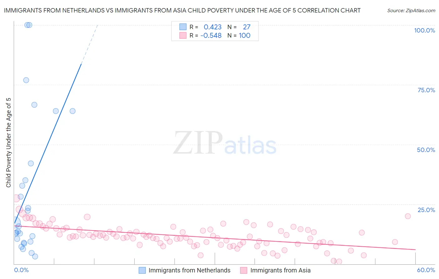 Immigrants from Netherlands vs Immigrants from Asia Child Poverty Under the Age of 5