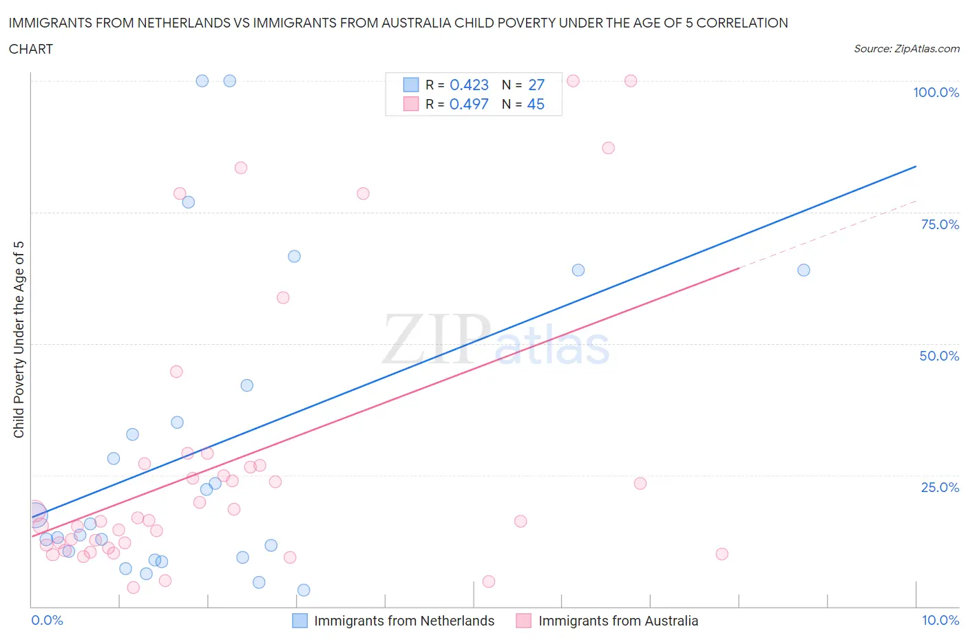 Immigrants from Netherlands vs Immigrants from Australia Child Poverty Under the Age of 5