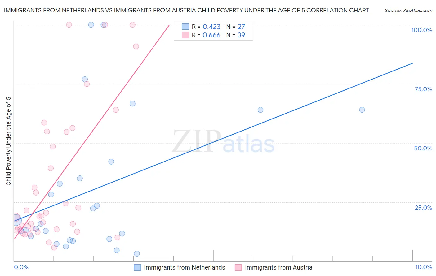 Immigrants from Netherlands vs Immigrants from Austria Child Poverty Under the Age of 5