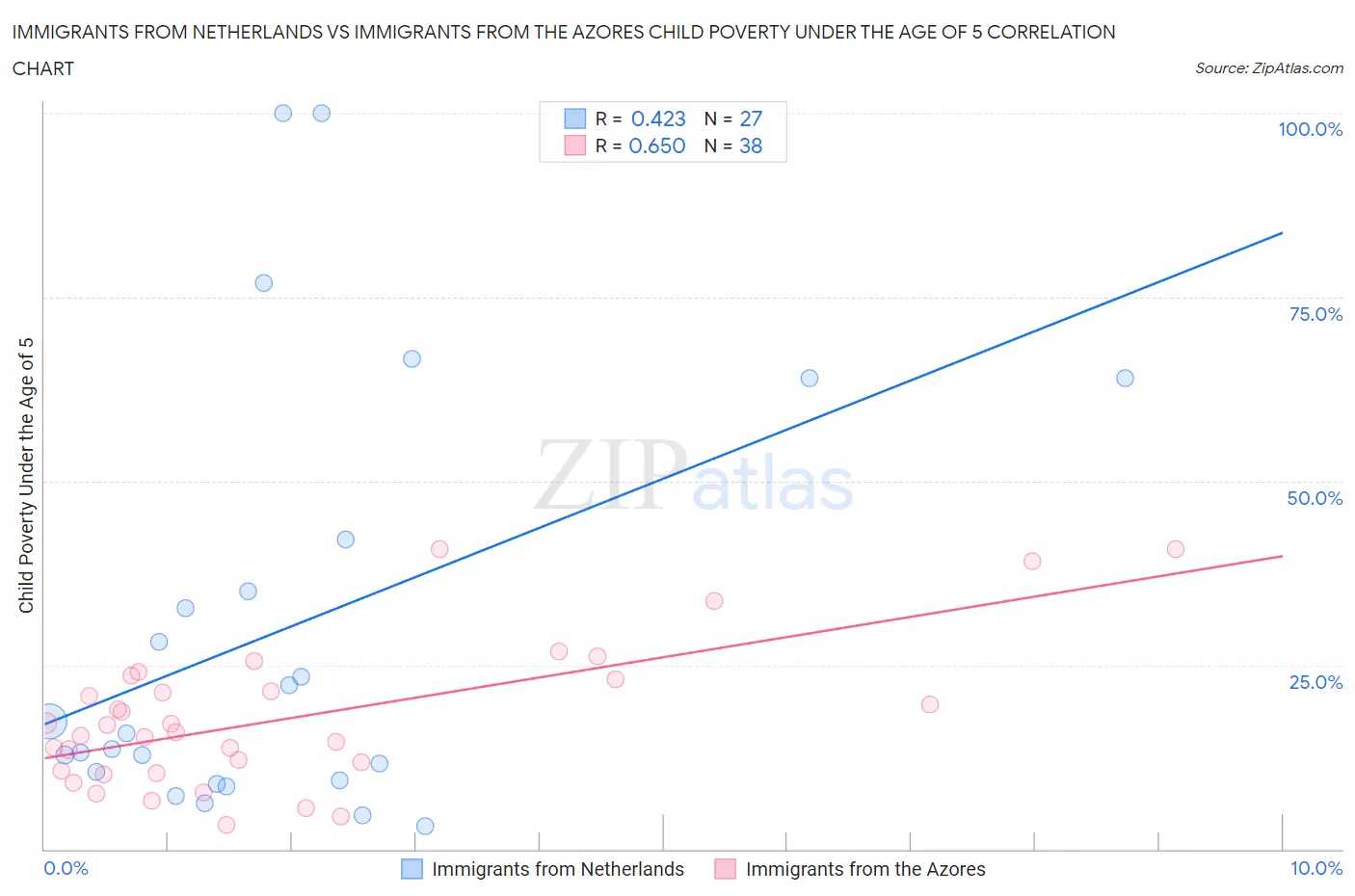 Immigrants from Netherlands vs Immigrants from the Azores Child Poverty Under the Age of 5