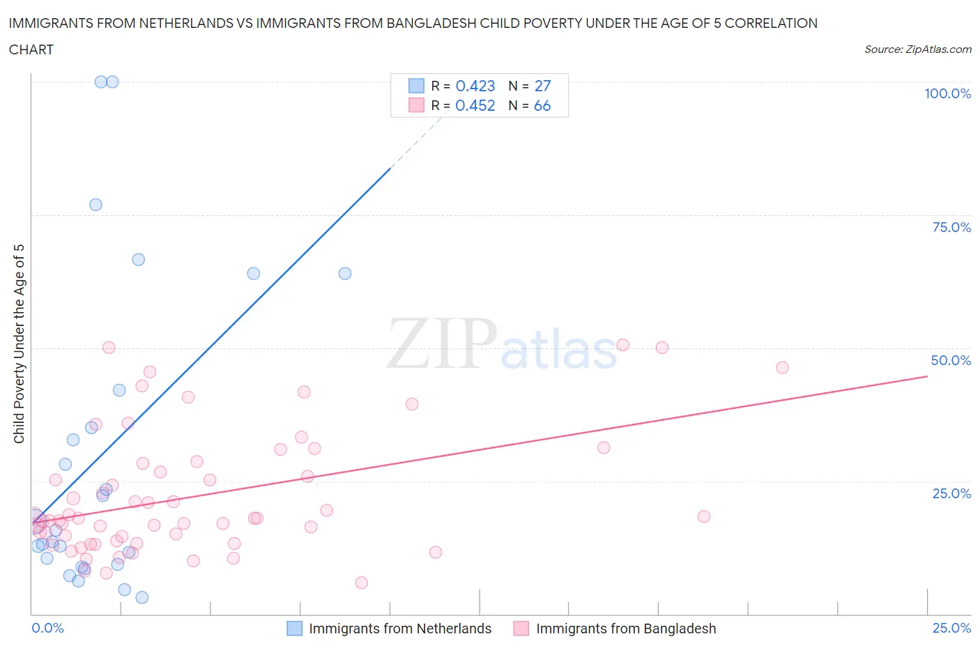Immigrants from Netherlands vs Immigrants from Bangladesh Child Poverty Under the Age of 5
