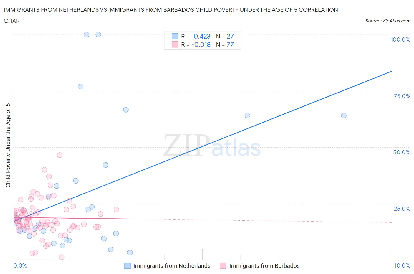 Immigrants from Netherlands vs Immigrants from Barbados Child Poverty Under the Age of 5