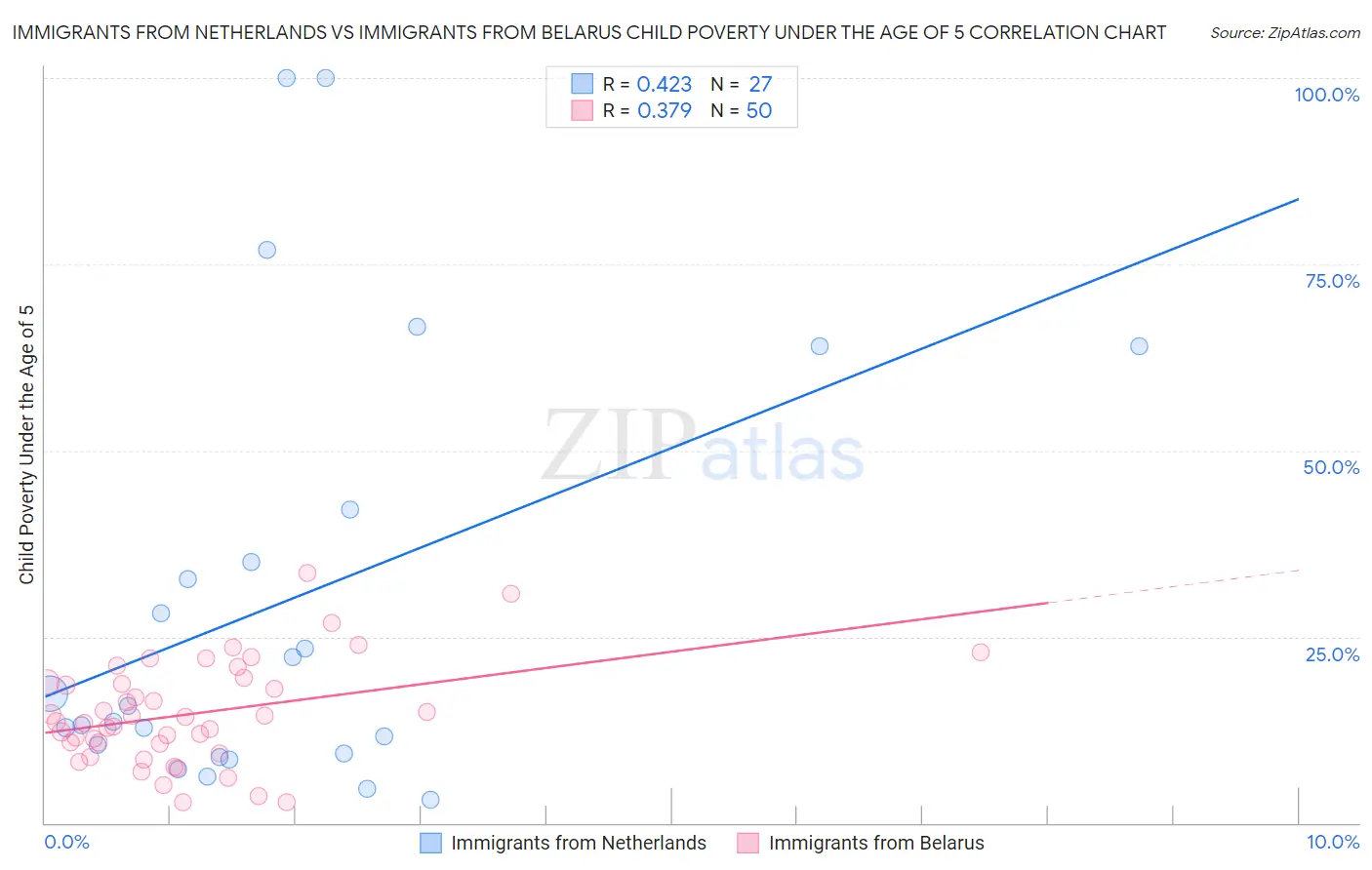 Immigrants from Netherlands vs Immigrants from Belarus Child Poverty Under the Age of 5