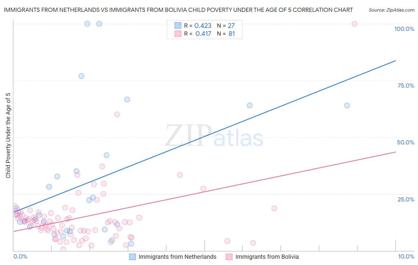 Immigrants from Netherlands vs Immigrants from Bolivia Child Poverty Under the Age of 5