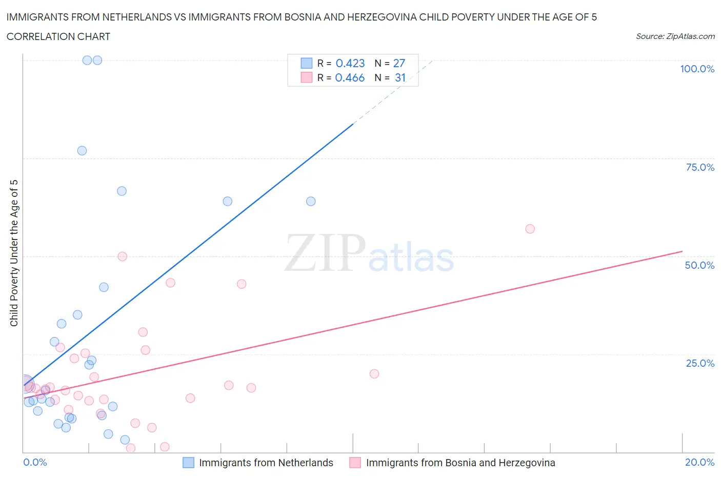 Immigrants from Netherlands vs Immigrants from Bosnia and Herzegovina Child Poverty Under the Age of 5