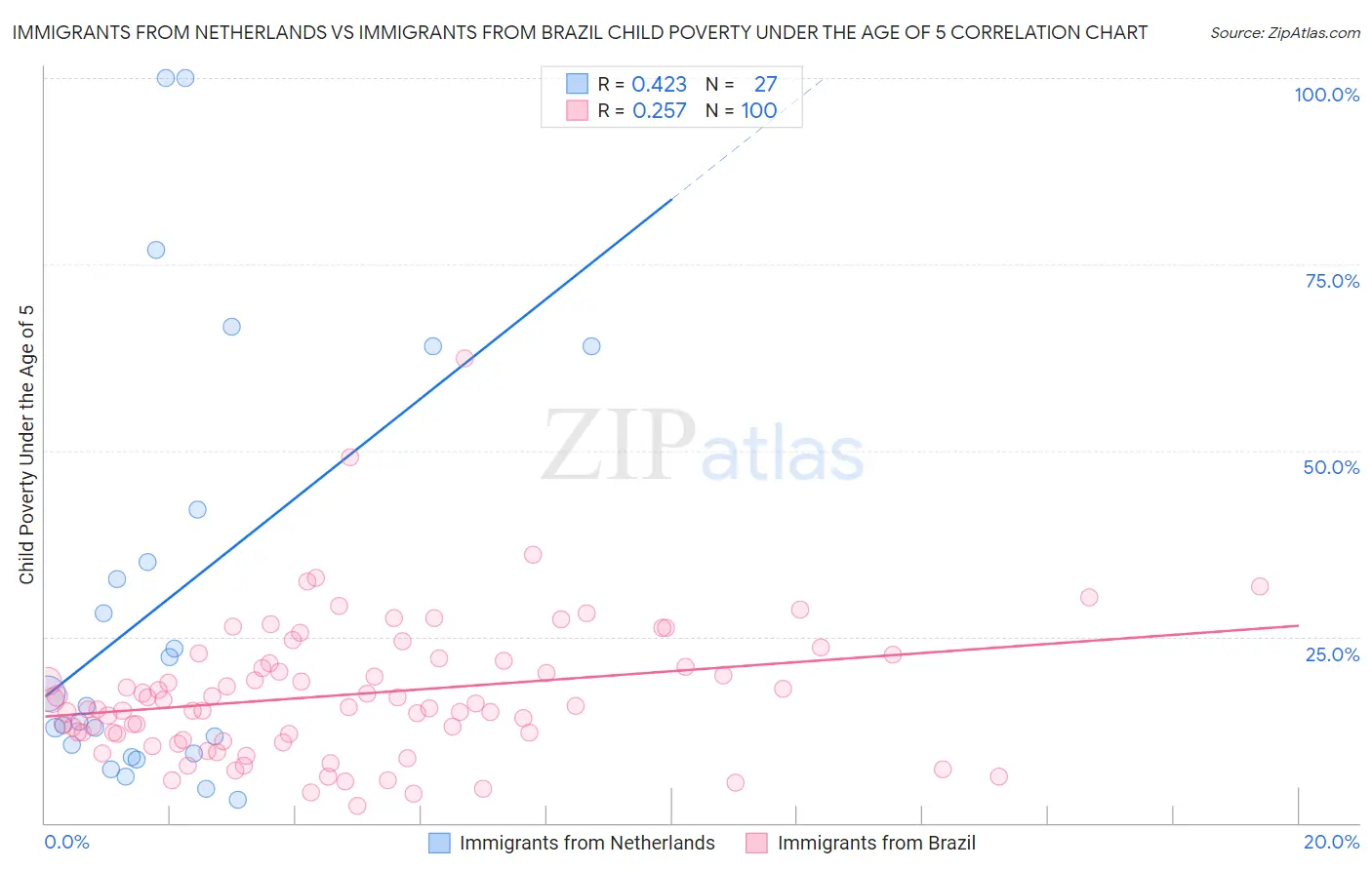 Immigrants from Netherlands vs Immigrants from Brazil Child Poverty Under the Age of 5
