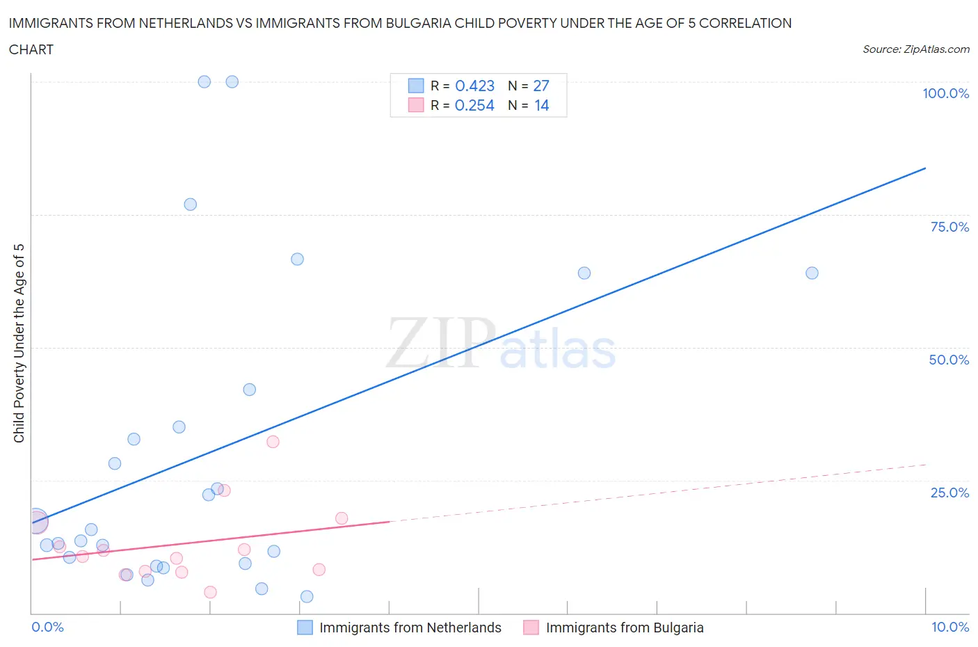 Immigrants from Netherlands vs Immigrants from Bulgaria Child Poverty Under the Age of 5