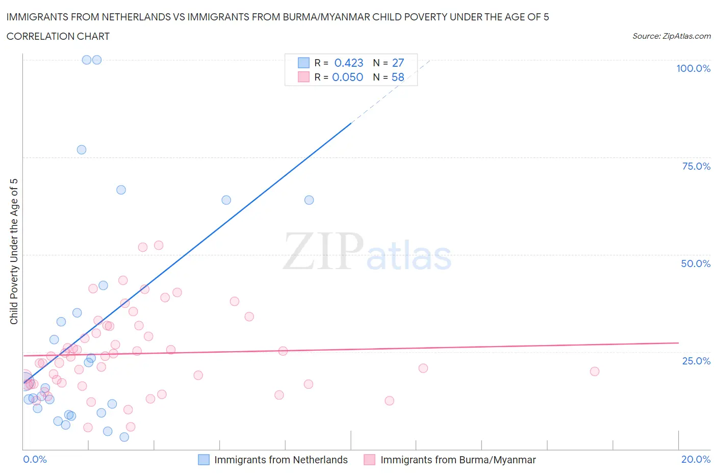 Immigrants from Netherlands vs Immigrants from Burma/Myanmar Child Poverty Under the Age of 5