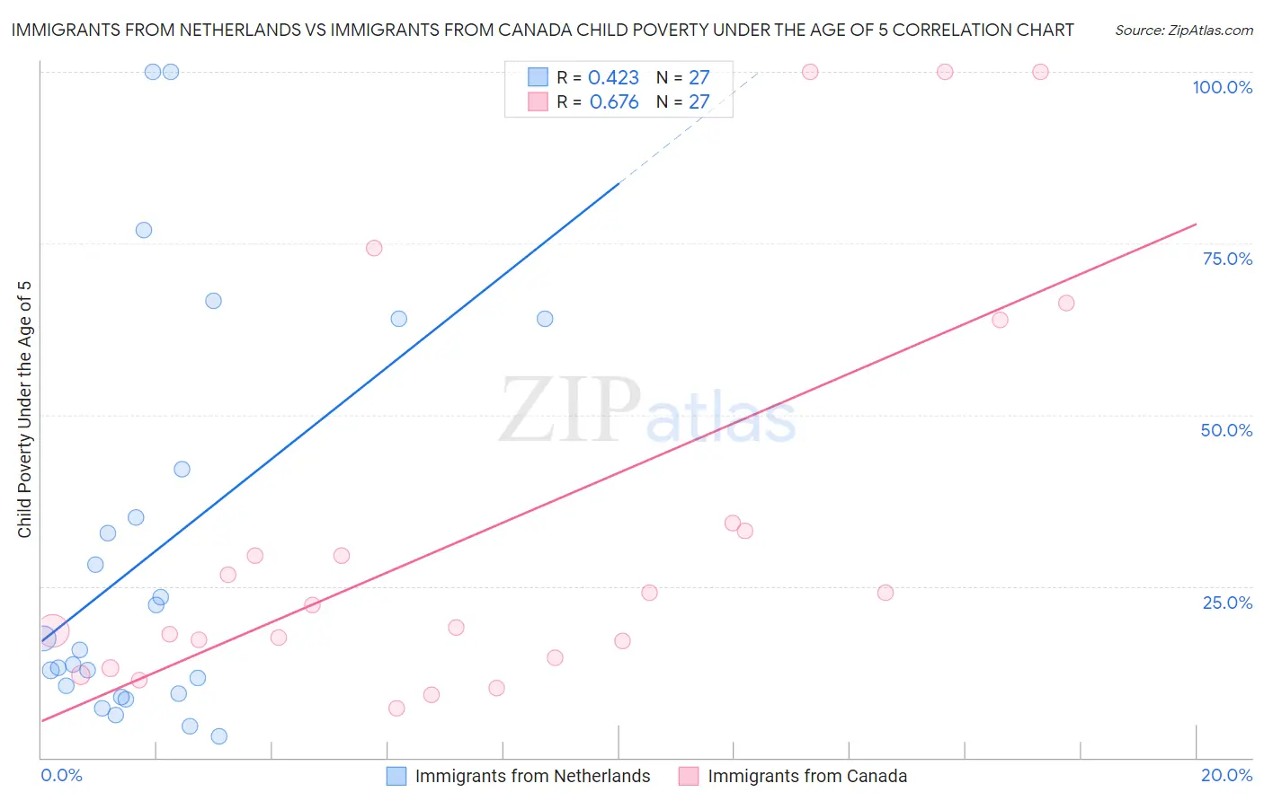 Immigrants from Netherlands vs Immigrants from Canada Child Poverty Under the Age of 5