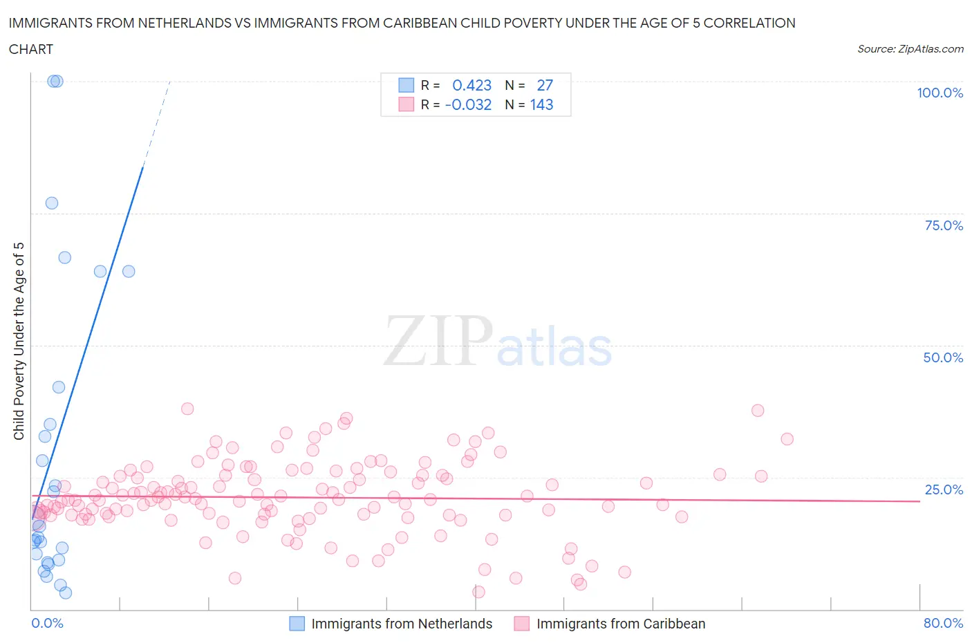 Immigrants from Netherlands vs Immigrants from Caribbean Child Poverty Under the Age of 5