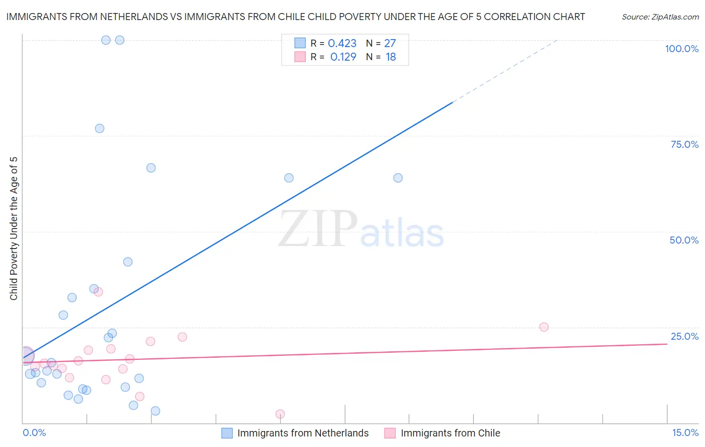 Immigrants from Netherlands vs Immigrants from Chile Child Poverty Under the Age of 5