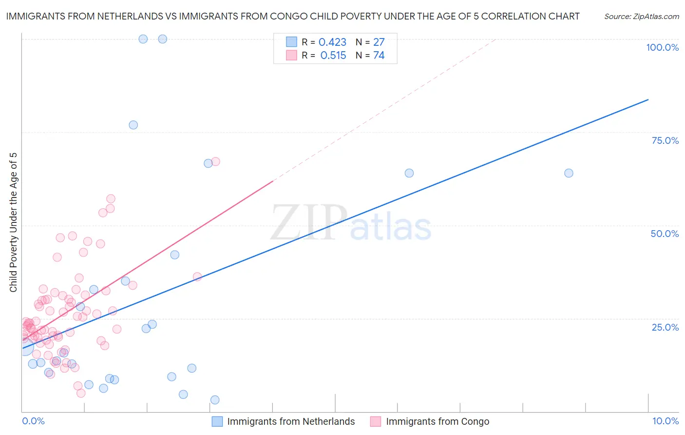 Immigrants from Netherlands vs Immigrants from Congo Child Poverty Under the Age of 5