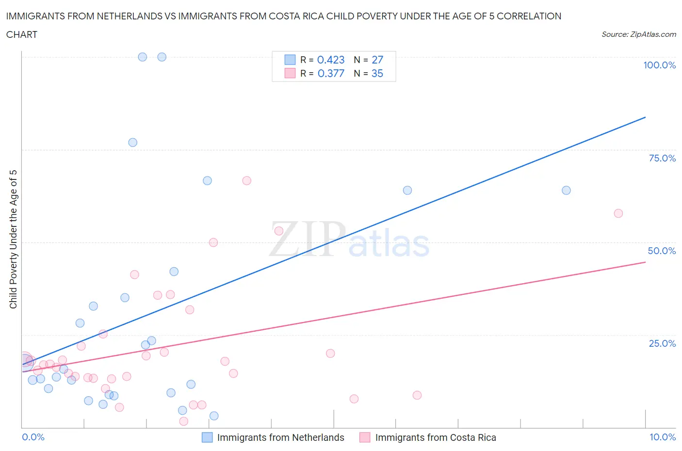 Immigrants from Netherlands vs Immigrants from Costa Rica Child Poverty Under the Age of 5