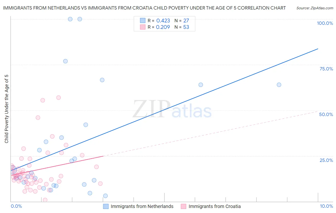 Immigrants from Netherlands vs Immigrants from Croatia Child Poverty Under the Age of 5