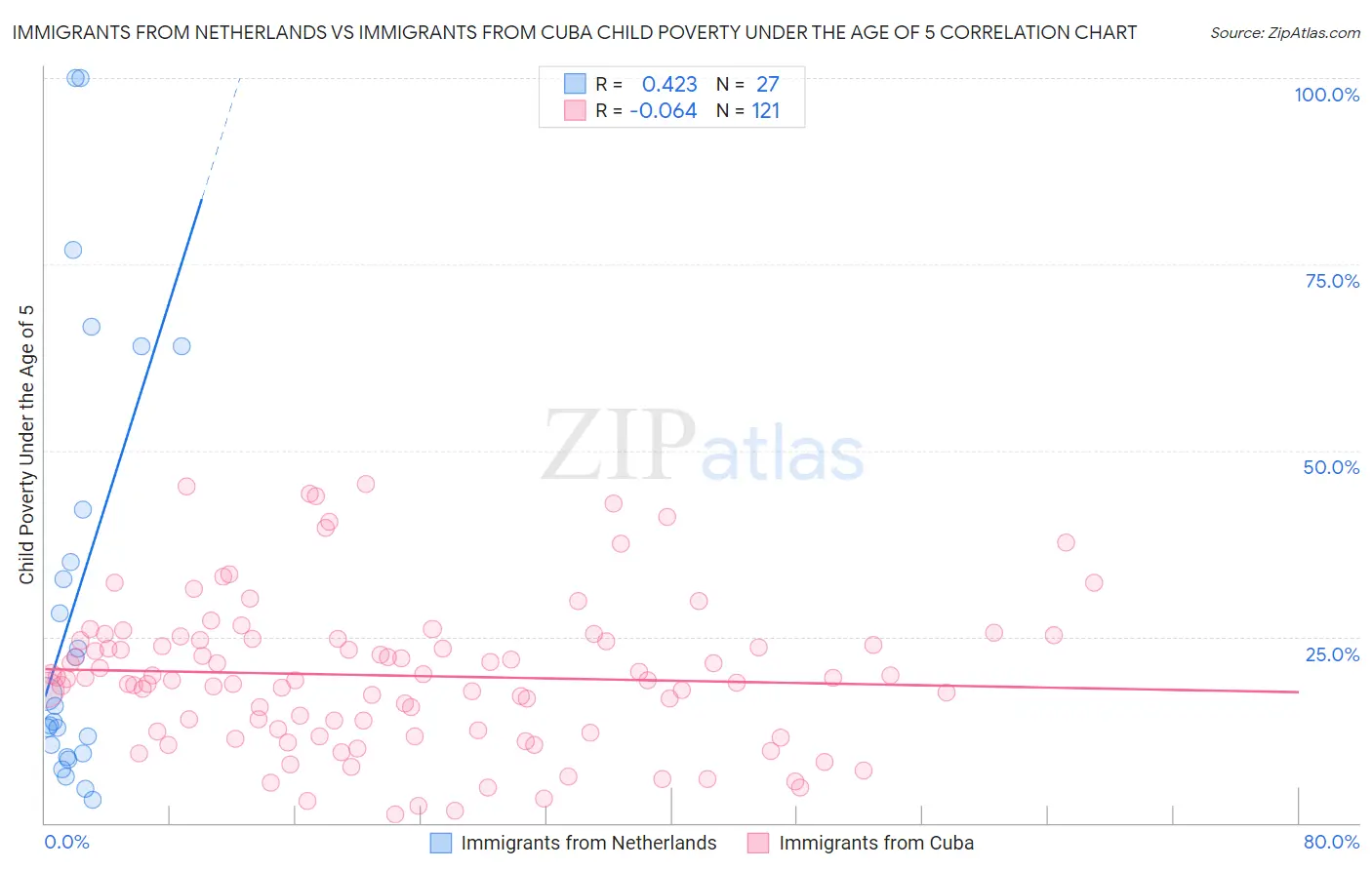 Immigrants from Netherlands vs Immigrants from Cuba Child Poverty Under the Age of 5