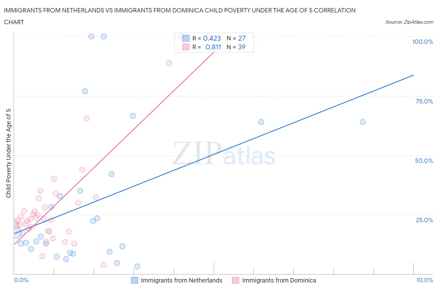 Immigrants from Netherlands vs Immigrants from Dominica Child Poverty Under the Age of 5