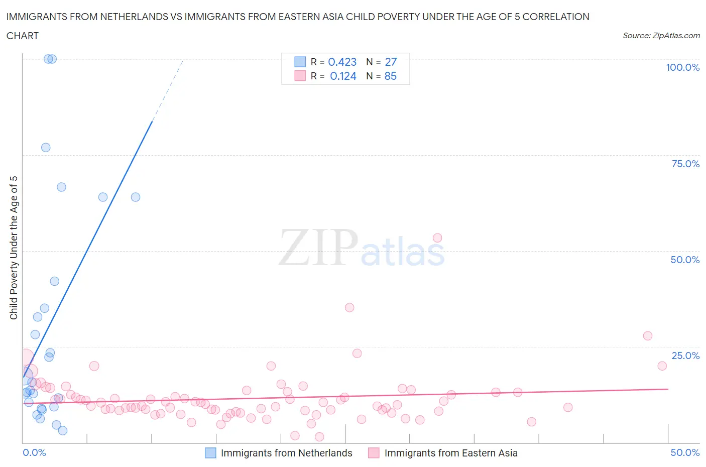 Immigrants from Netherlands vs Immigrants from Eastern Asia Child Poverty Under the Age of 5