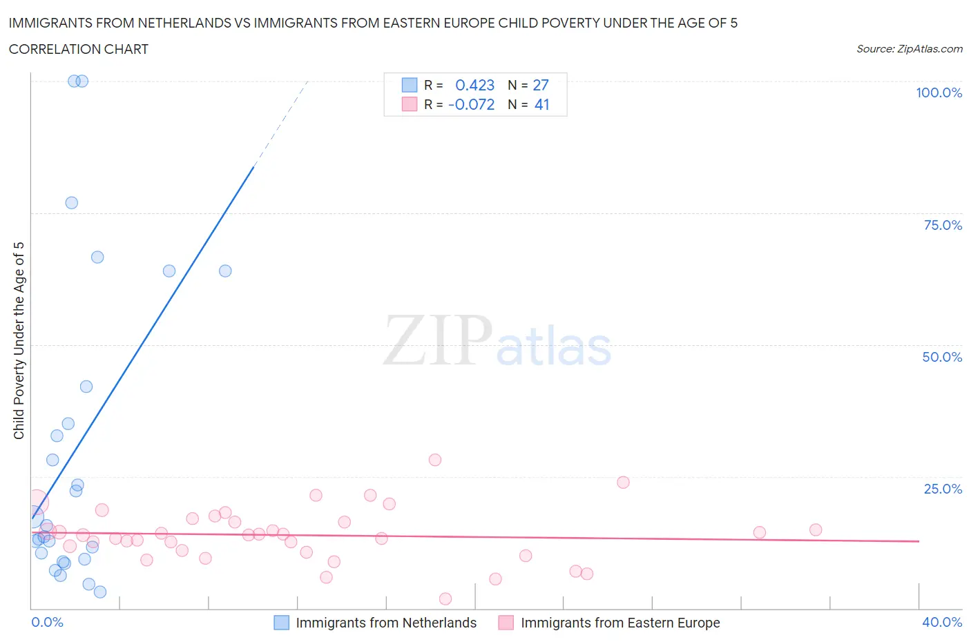 Immigrants from Netherlands vs Immigrants from Eastern Europe Child Poverty Under the Age of 5