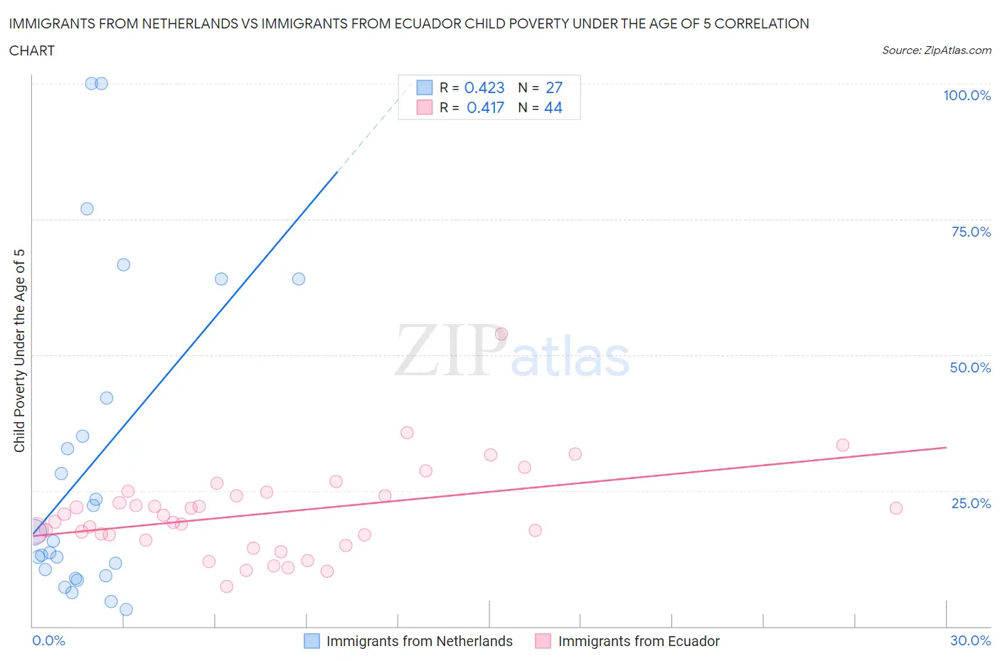 Immigrants from Netherlands vs Immigrants from Ecuador Child Poverty Under the Age of 5