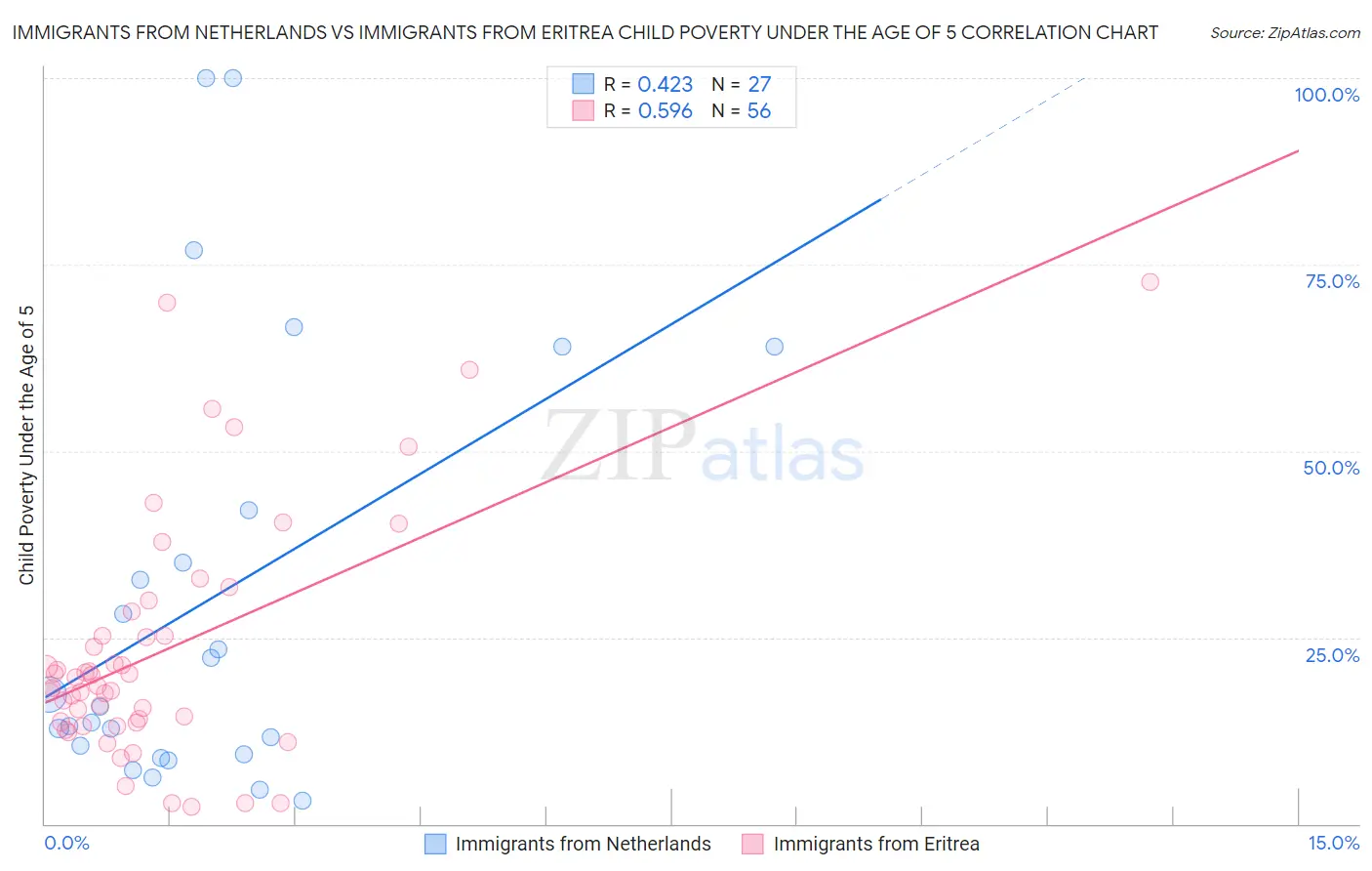 Immigrants from Netherlands vs Immigrants from Eritrea Child Poverty Under the Age of 5