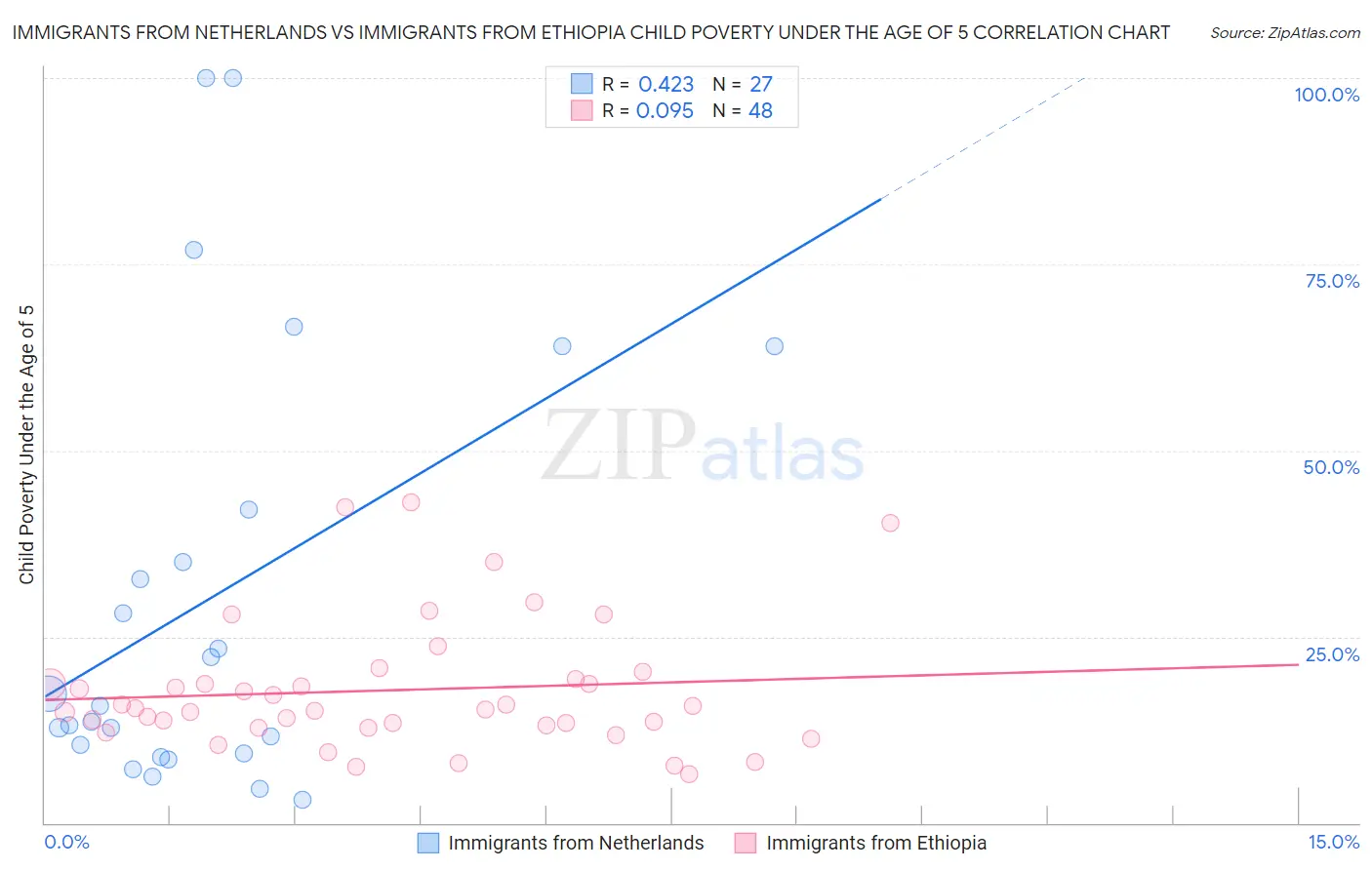 Immigrants from Netherlands vs Immigrants from Ethiopia Child Poverty Under the Age of 5
