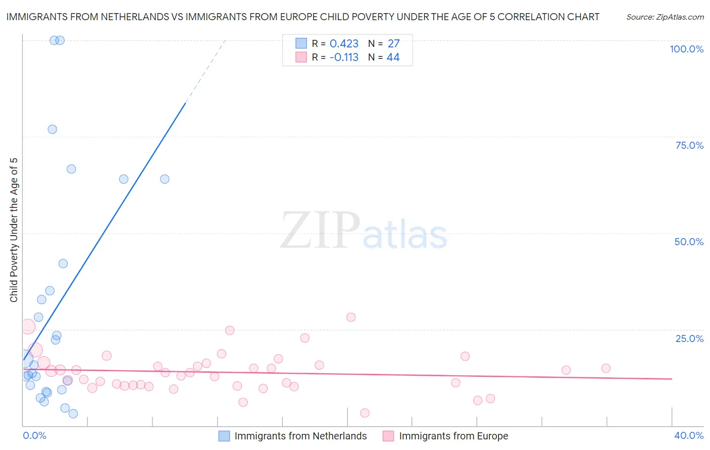 Immigrants from Netherlands vs Immigrants from Europe Child Poverty Under the Age of 5