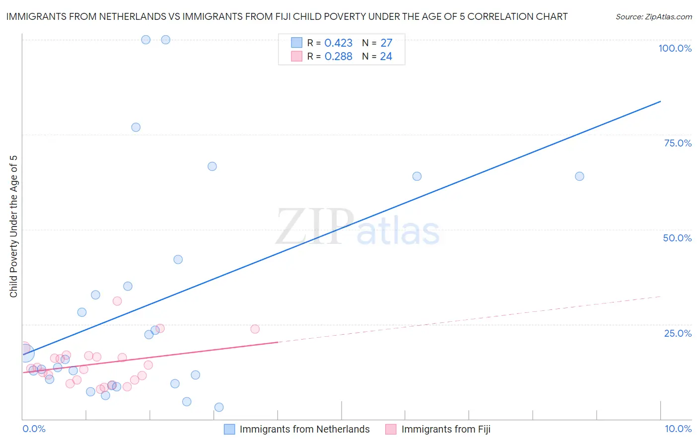 Immigrants from Netherlands vs Immigrants from Fiji Child Poverty Under the Age of 5