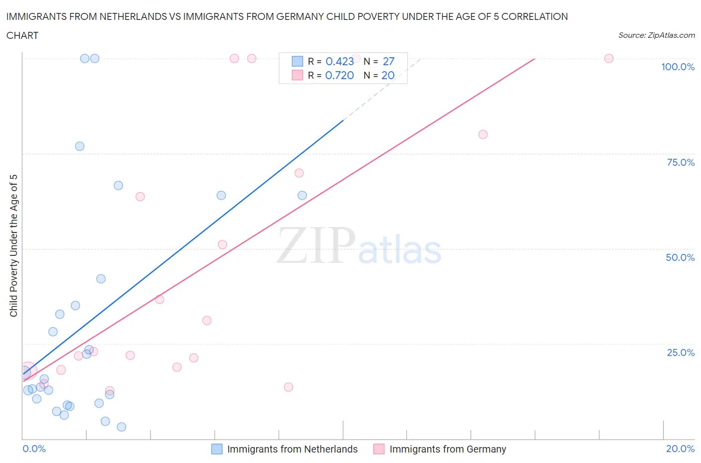 Immigrants from Netherlands vs Immigrants from Germany Child Poverty Under the Age of 5