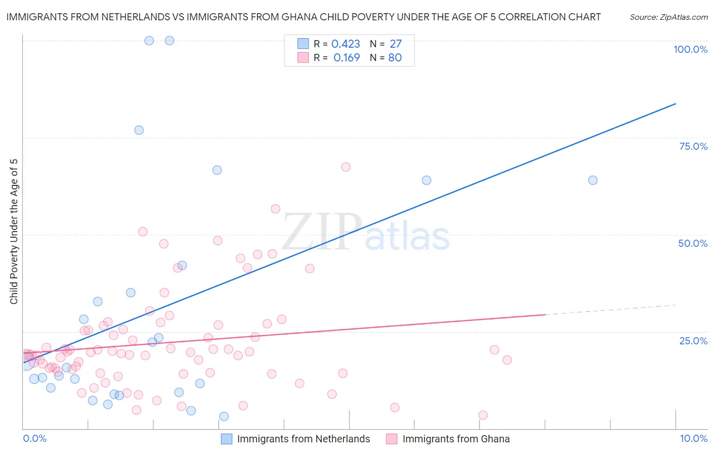 Immigrants from Netherlands vs Immigrants from Ghana Child Poverty Under the Age of 5
