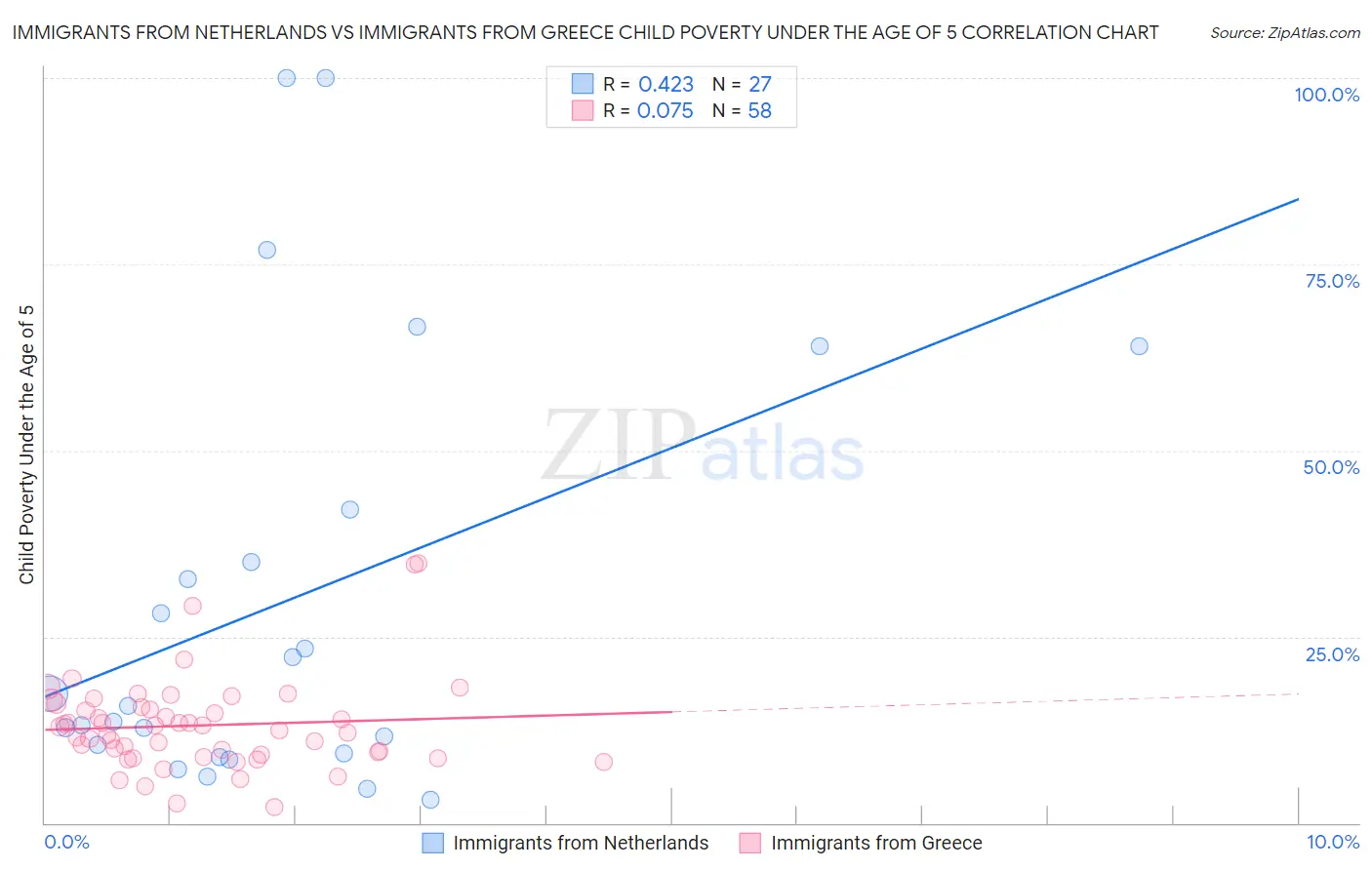 Immigrants from Netherlands vs Immigrants from Greece Child Poverty Under the Age of 5