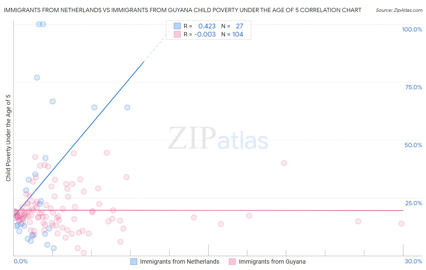 Immigrants from Netherlands vs Immigrants from Guyana Child Poverty Under the Age of 5