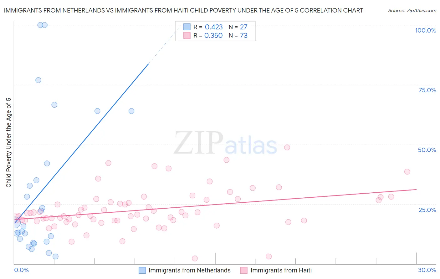 Immigrants from Netherlands vs Immigrants from Haiti Child Poverty Under the Age of 5