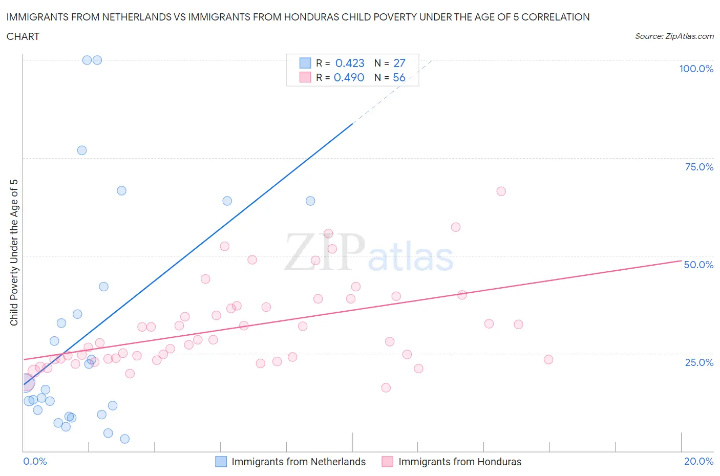 Immigrants from Netherlands vs Immigrants from Honduras Child Poverty Under the Age of 5