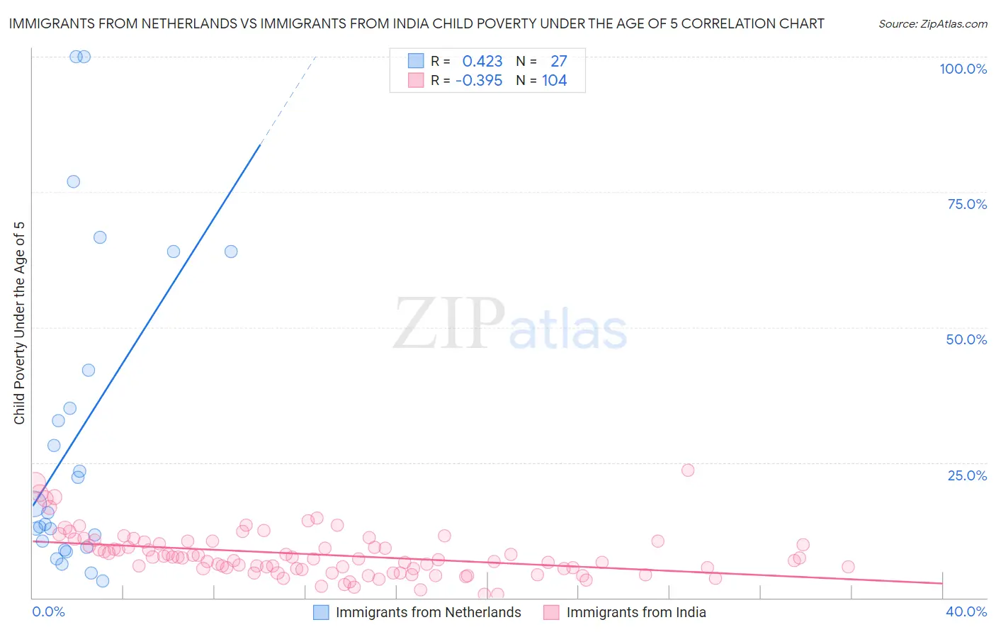 Immigrants from Netherlands vs Immigrants from India Child Poverty Under the Age of 5
