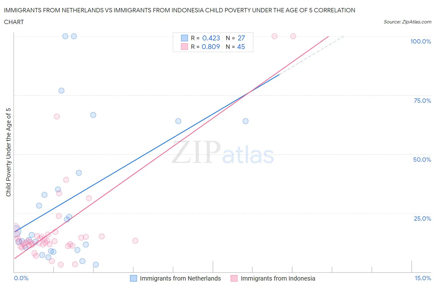 Immigrants from Netherlands vs Immigrants from Indonesia Child Poverty Under the Age of 5