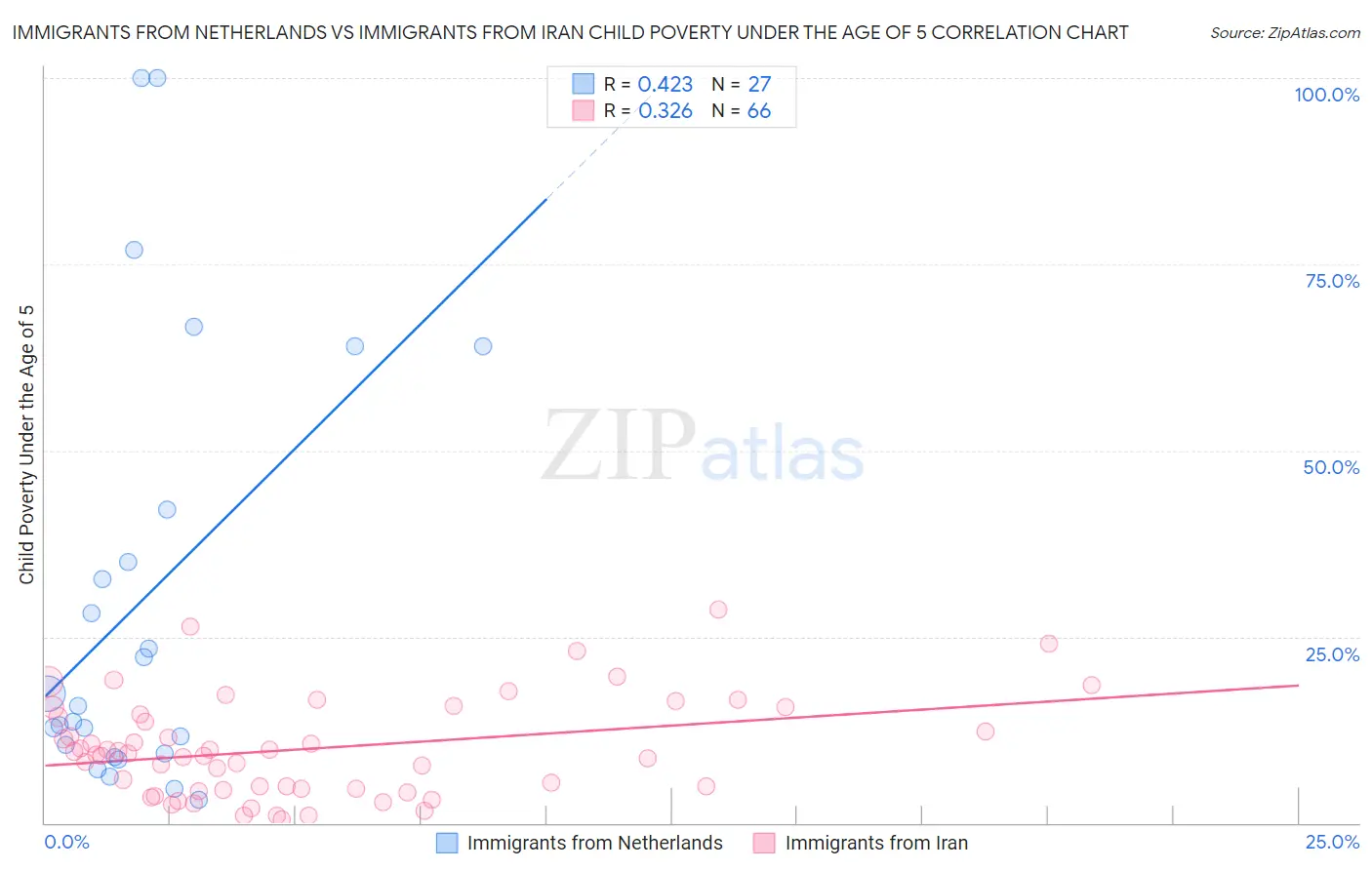 Immigrants from Netherlands vs Immigrants from Iran Child Poverty Under the Age of 5