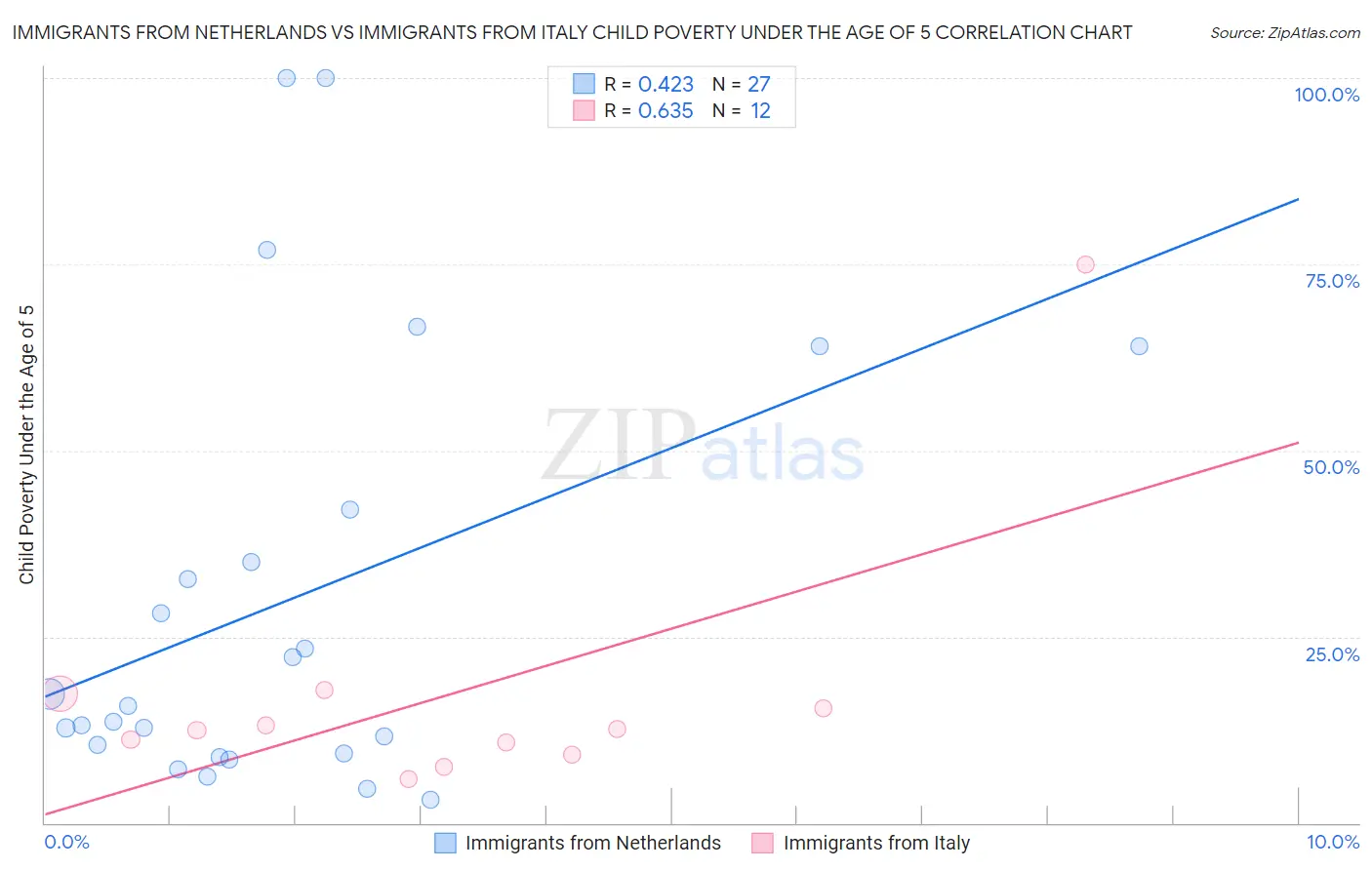 Immigrants from Netherlands vs Immigrants from Italy Child Poverty Under the Age of 5