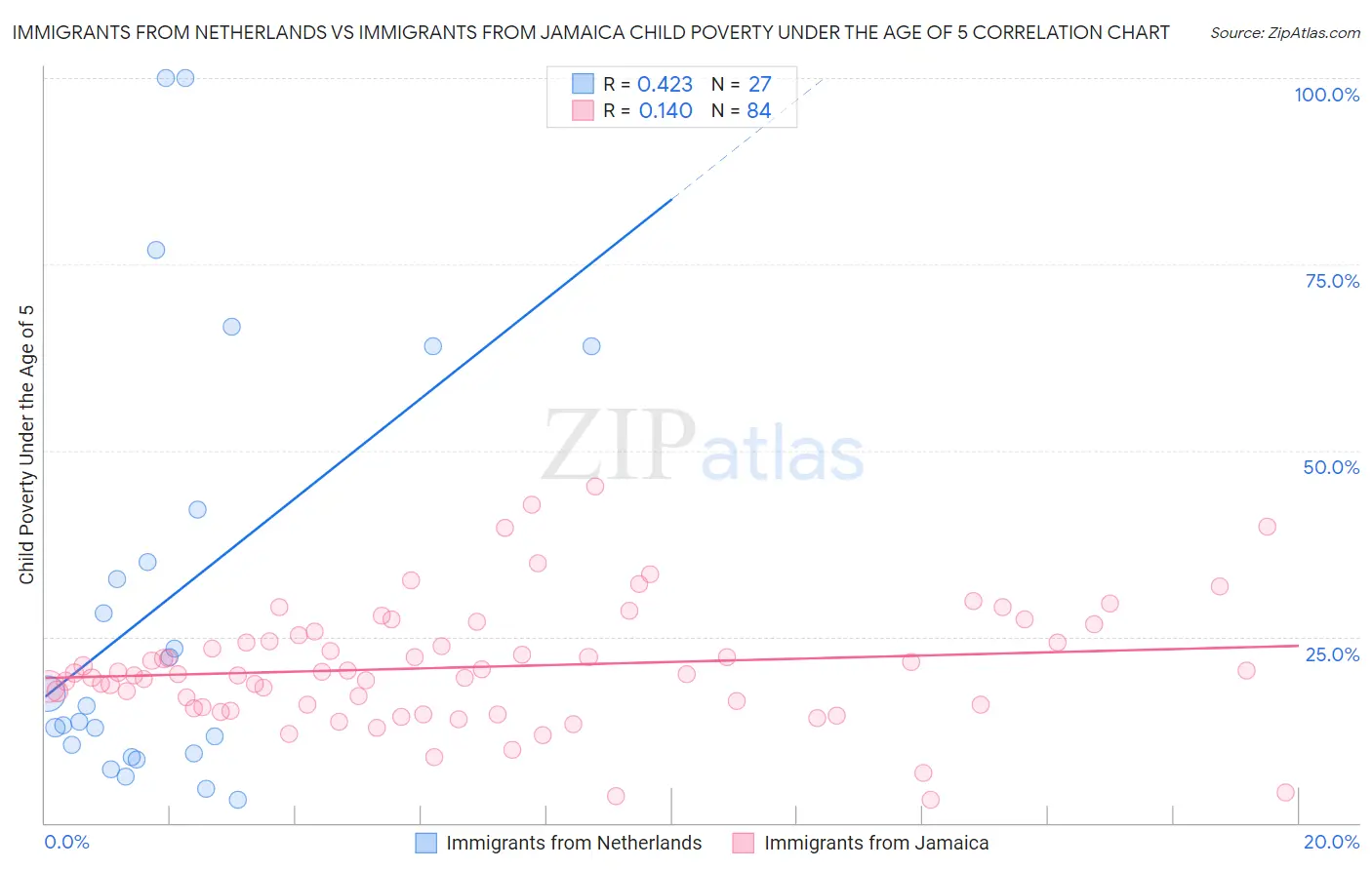 Immigrants from Netherlands vs Immigrants from Jamaica Child Poverty Under the Age of 5