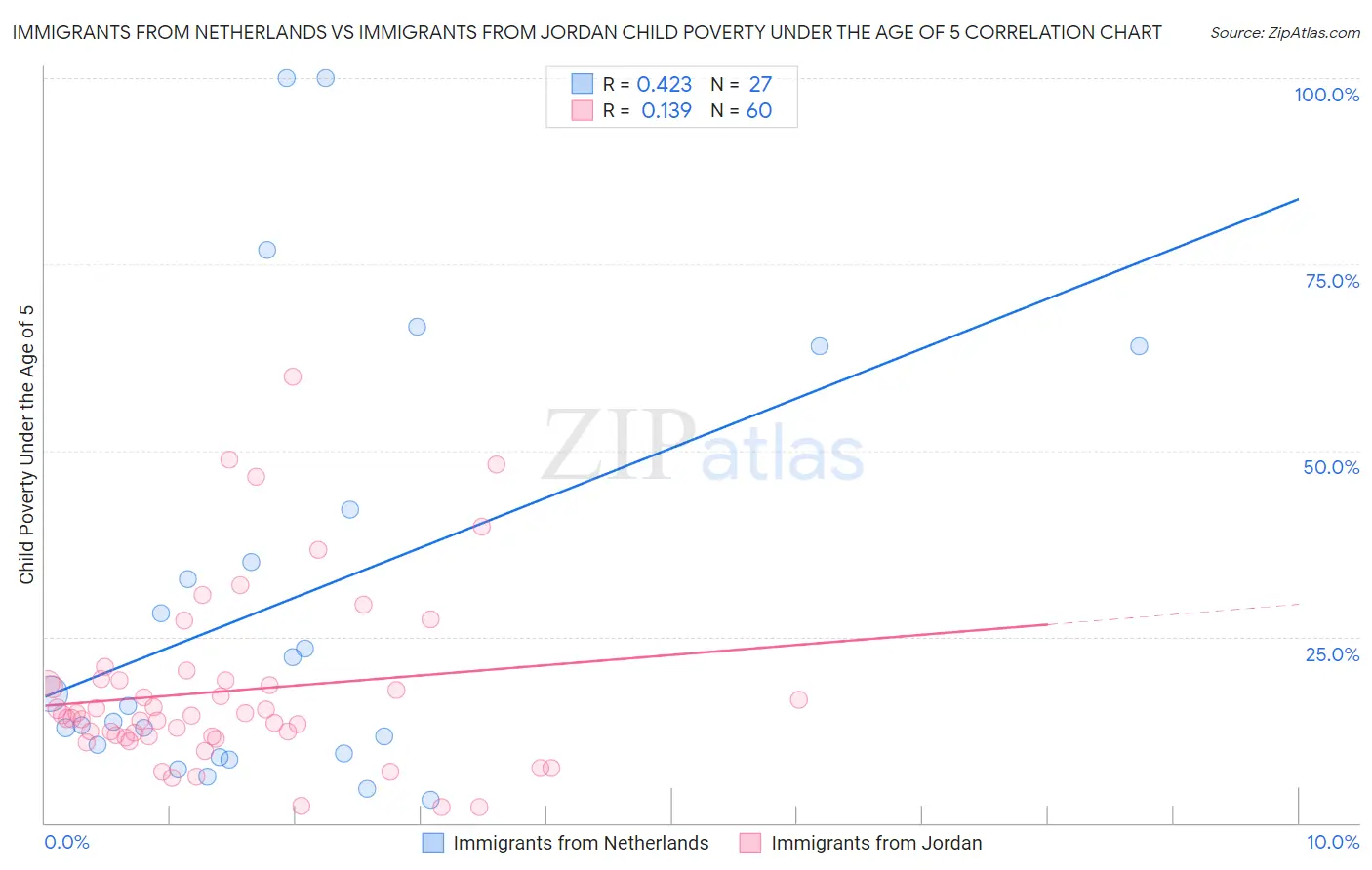 Immigrants from Netherlands vs Immigrants from Jordan Child Poverty Under the Age of 5