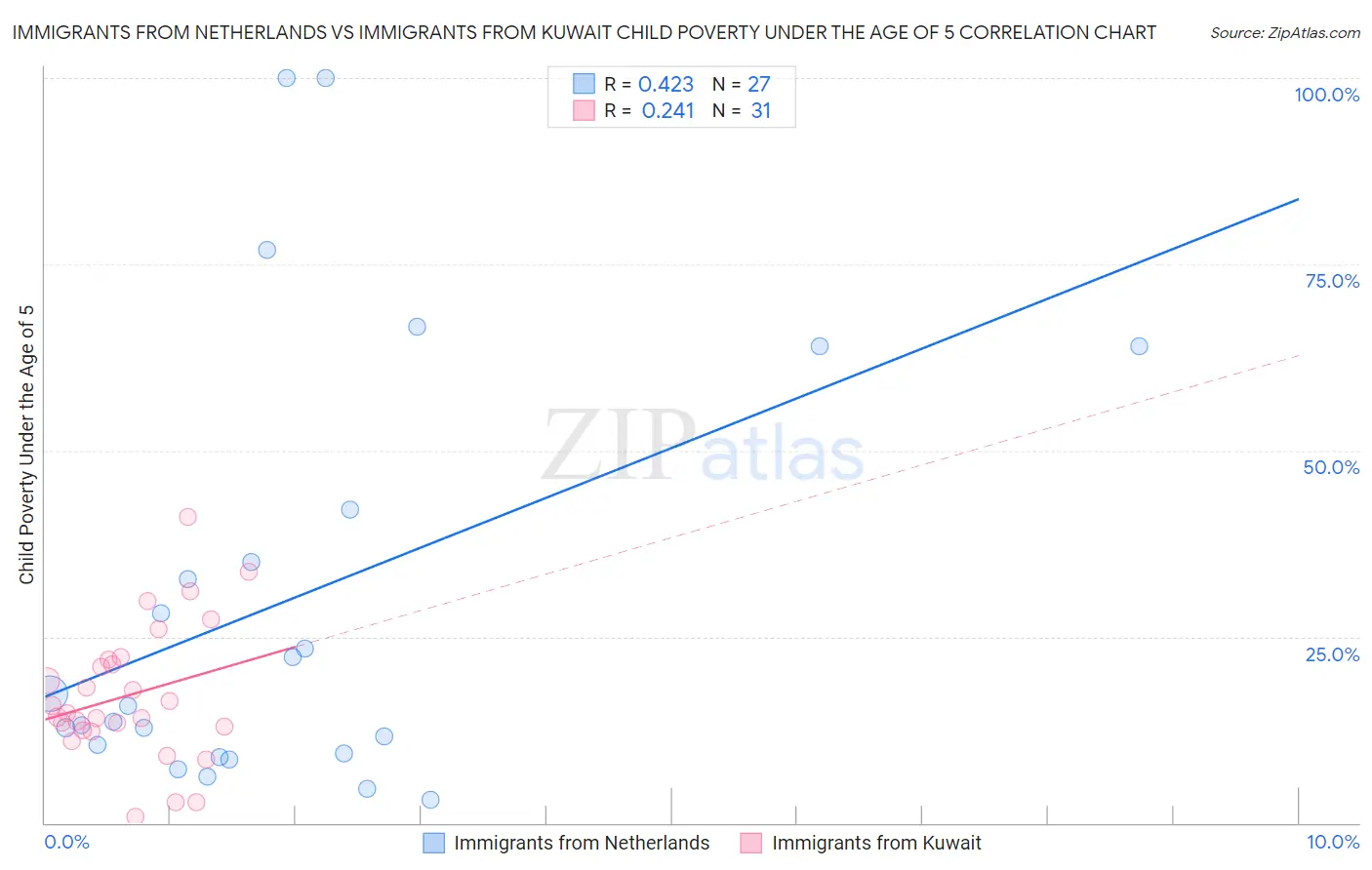 Immigrants from Netherlands vs Immigrants from Kuwait Child Poverty Under the Age of 5
